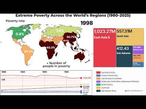 World Regions by Poverty Rate ($3 a Day), 1980-2025 | Visualization of Poverty