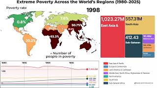World Regions by Poverty Rate ($3 a Day), 1980-2025 | Visualization of Poverty Update