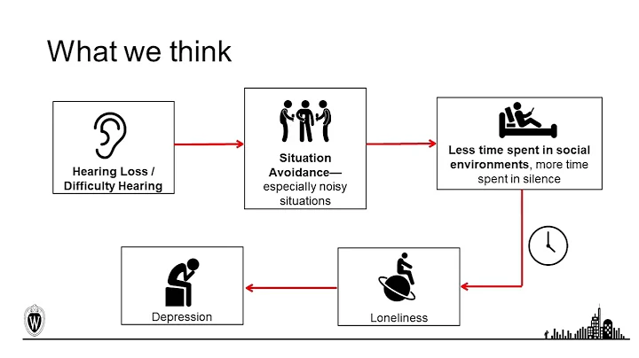 Hearing-related behavior: Understanding the connections between hearing loss, hearing aid use.