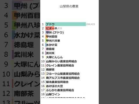 「山梨県の農業」Wikipedia 閲覧数 Bar Chart Race (2019～2023)