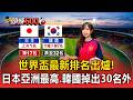 世界盃最新排名！日本「亞洲最高」、韓國掉出30名外【頭條600秒】