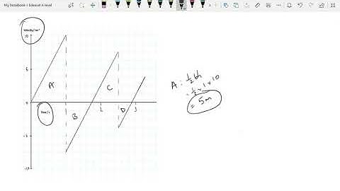 Motion Graphs - Areas: Mechanics: Edexcel A-level Physics