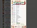 Folk Dances of India | Indian Art and Culture | Folk Dances of All States | GK Questions in English