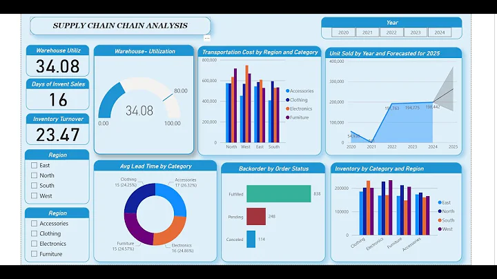 Supply Chain Analysis with Power BI | Data-Driven Insights for Better Decisions | Forecasting