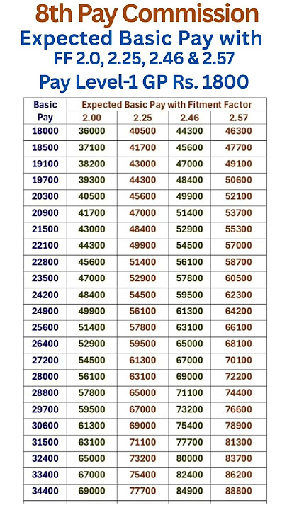 8th Pay Commission - Expected Basic Pay in Pay Level-1 - Fitment Factor 2.0, 2.25, 2.46 & 2.57