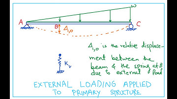 Analysis of Indeterminate beam with spring support Numerical Example