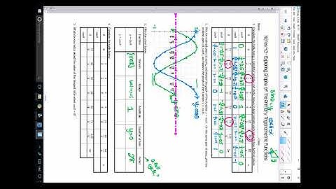 Video #4.3 -  Exploring Graphs of the Primary Trigonometric Functions