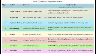 Writing Research Article | Tips and Tricks 