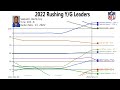 NFL 2022 Rushing Yards Per Game Leaders