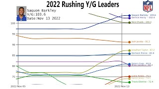 NFL 2022 Rushing Yards Per Game Leaders