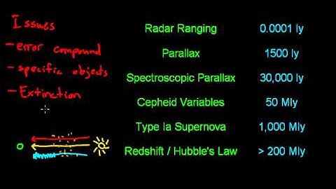 Cosmic Distance Ladder: Other Challenges and Methods