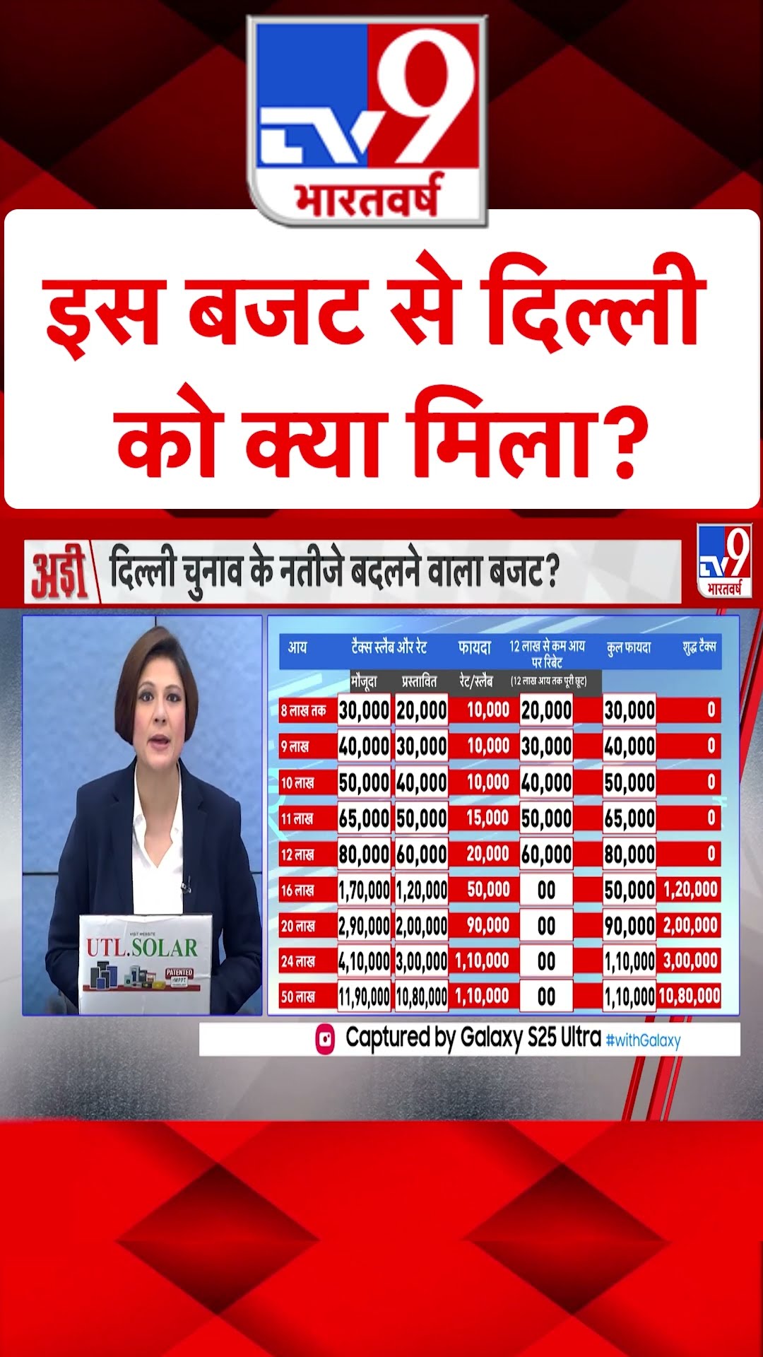 Union Budget 2025 :इस बजट से दिल्ली को क्या मिला? | Niramala Sitharaman | #shorts