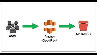 How to create CloudFront distribution in AWS for S3 bucket