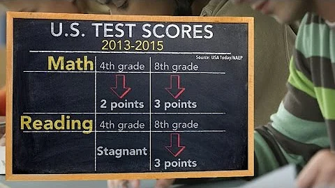 Math test scores down for the first time in 25 years