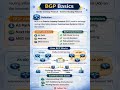 BGP in short #networkengineer