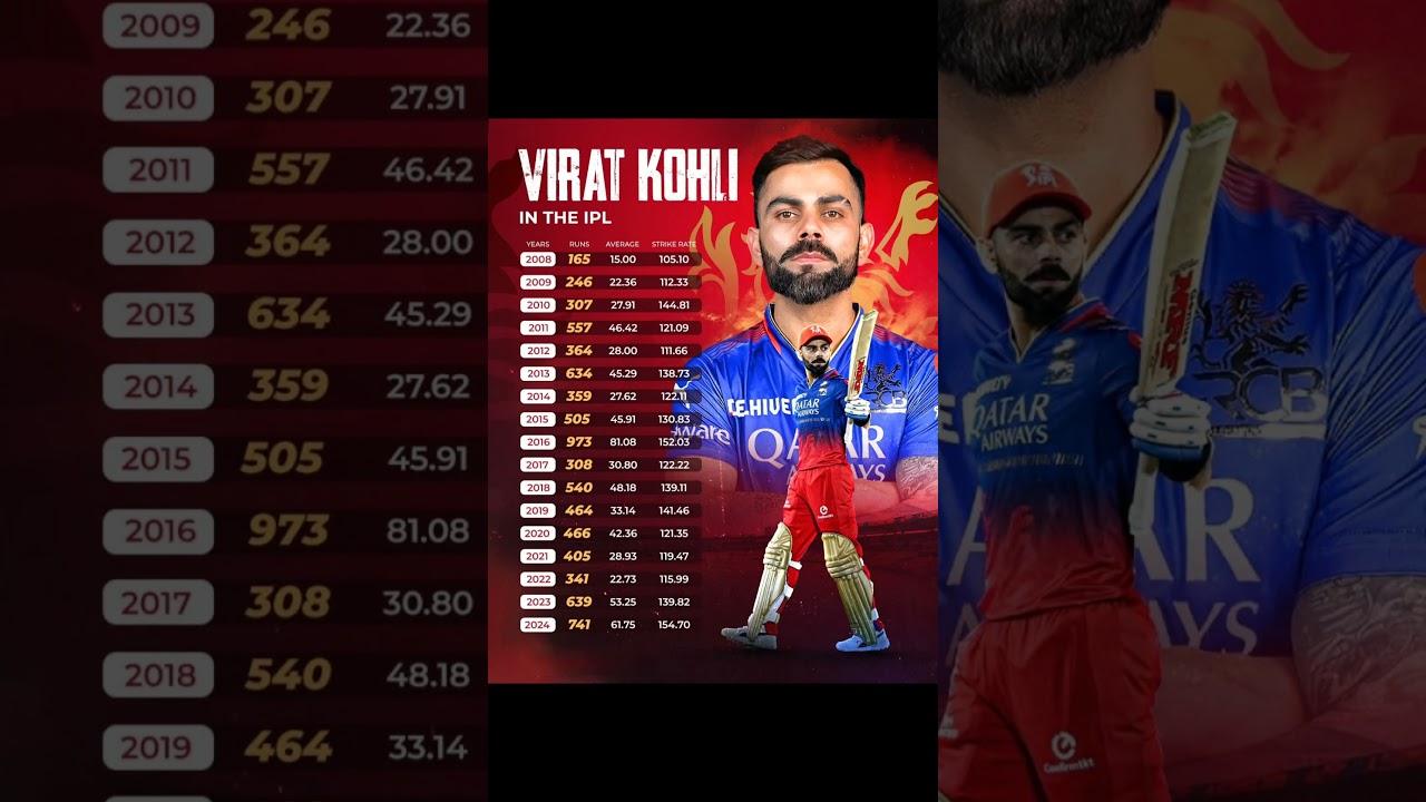 Virat Kohli in IPL
