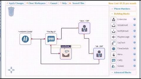 Example - Call Queuing on LazyPBX