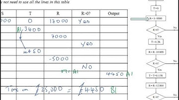 FMSP Revision Video: Edexcel D1 - Algorithms 2