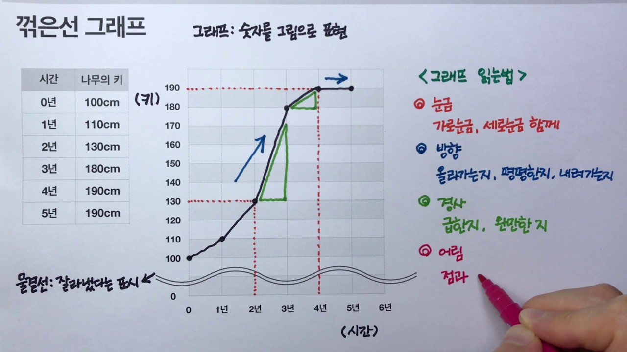 꺾은선 그래프 : 만들기/ 해석하기 (초등수학) - Youtube
