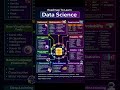 Data Science Roadmap 2026 🚀#DataScienceRoadmap#ModernLearning#AIJourney#FutureTech#DataScientist