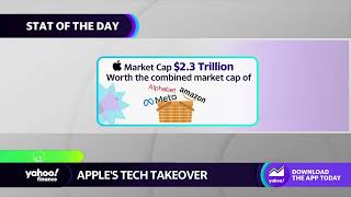 Apple is now worth more than Alphabet, Amazon, and Meta combined