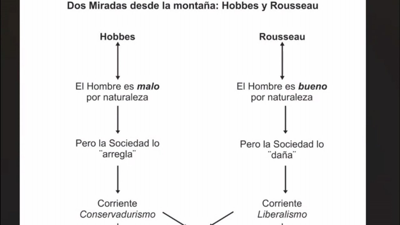 Hobbes y Rousseau - YouTube