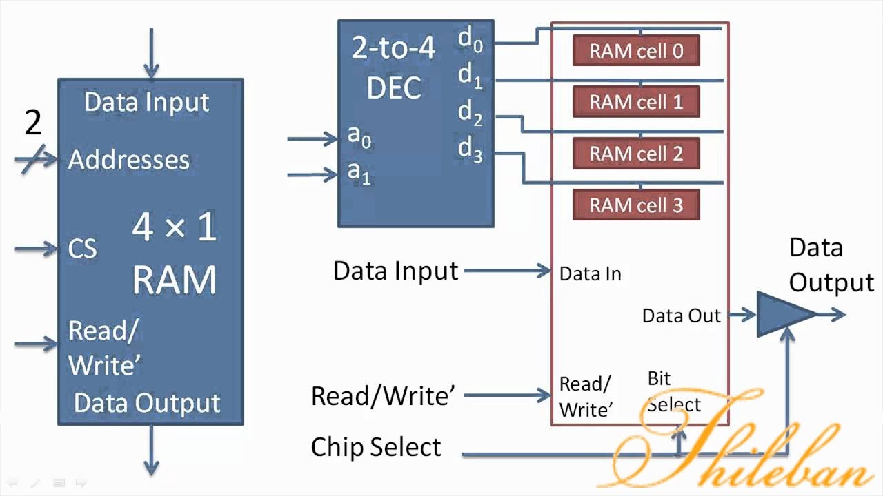 Ram programs. Ram structure. 2x1 Ram. Ram Cell. Структура Ram.