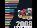 2008 D1GP ポイントランキング推移 バーチャートレース