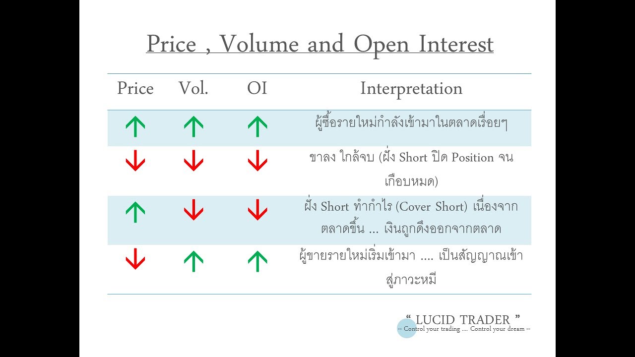 หลักเบื้องต้นการตีความ Price , Volume และ OI - YouTube