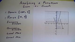 Analyzing a Function from its Graph