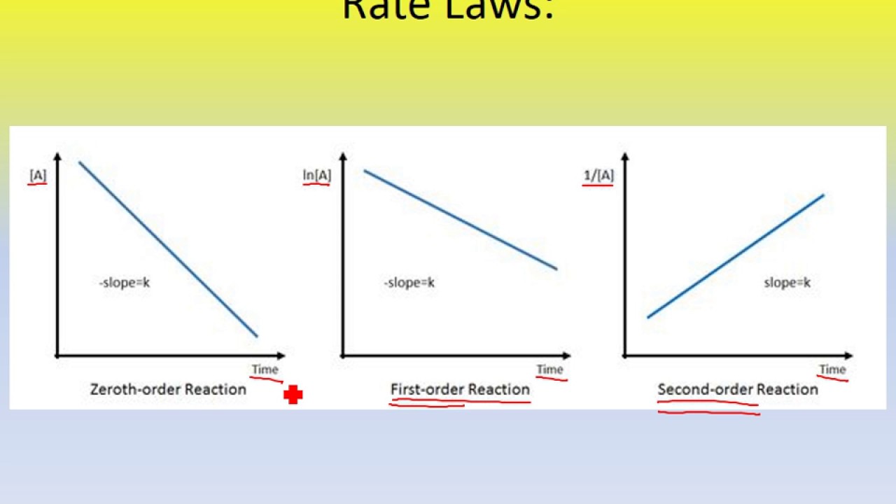 Determining the Order of the Reaction from Graphs. (Adv ...