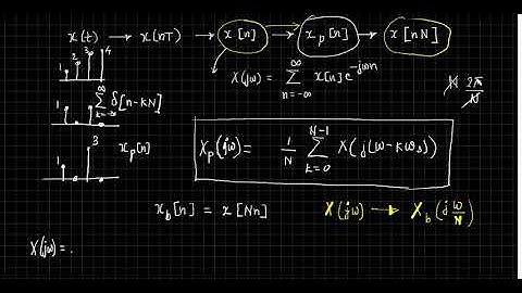 Lecture 27 Concept of Sampling and Decimation Interpolation