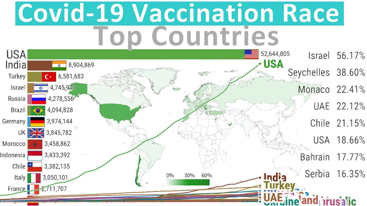Covid-19 Vaccination Race: Top Countries by Number of People FULLY ...