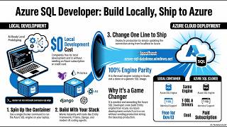 (Podcast) Azure SQL Developer Build Locally and Ship to Azure