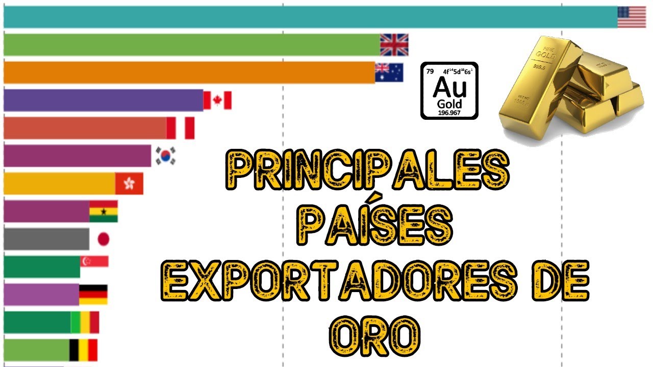 Los principales países exportadores de ORO en el MUNDO 🥇 YouTube