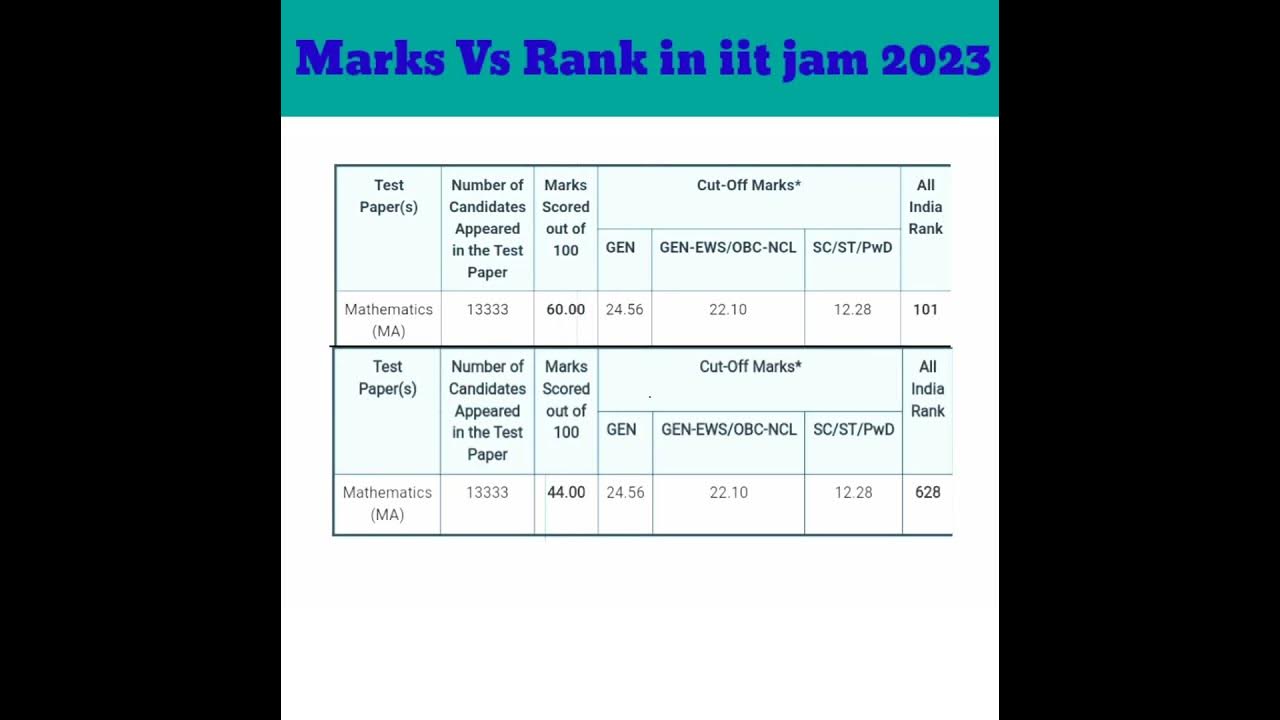 IIT JAM 2023 result published Marks Vs Rank iitjammathematics