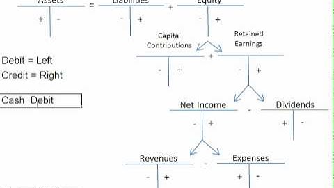 Debits and Credits Explained Using the Expanded Accounting Equation