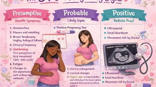 Nursing School Nclex Review Pregnancy Signs