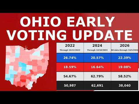 Democrat Enthusiasm PLUMMETS in Ohio!
