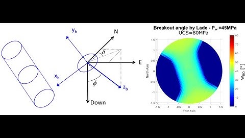 WP7 Shear and tensile failure in deviated wellbores