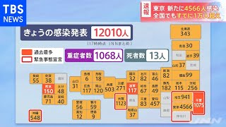 【速報】東京新たに４５６６人感染 全国でもすでに１万人超え『新型コロナ』