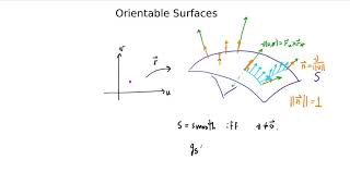 Orientable Surfaces, Part I