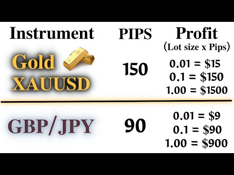 Best Forex Strategy DIVERGENCE 150 PIPS On Gold This Week