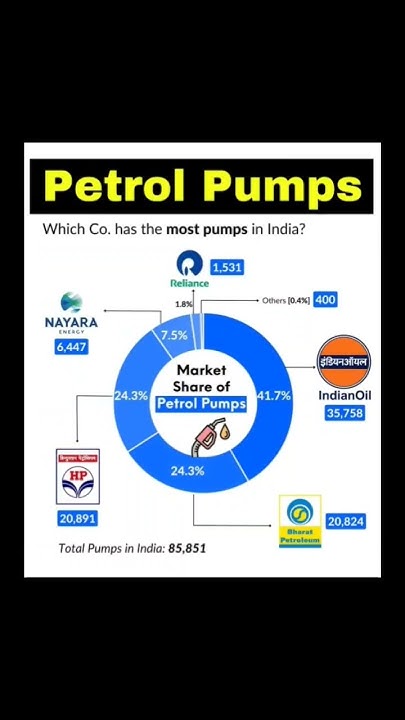 which-company-has-most-petrol-pump-in-india-empower-your-mind-youtube