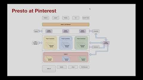 PrestoSQL at Pinterest