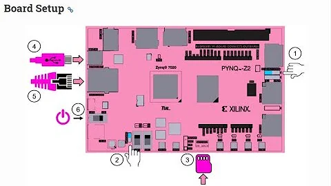PYNQ Z2 Startup Guide| Network Interfacing with Ethernet| RoboSense