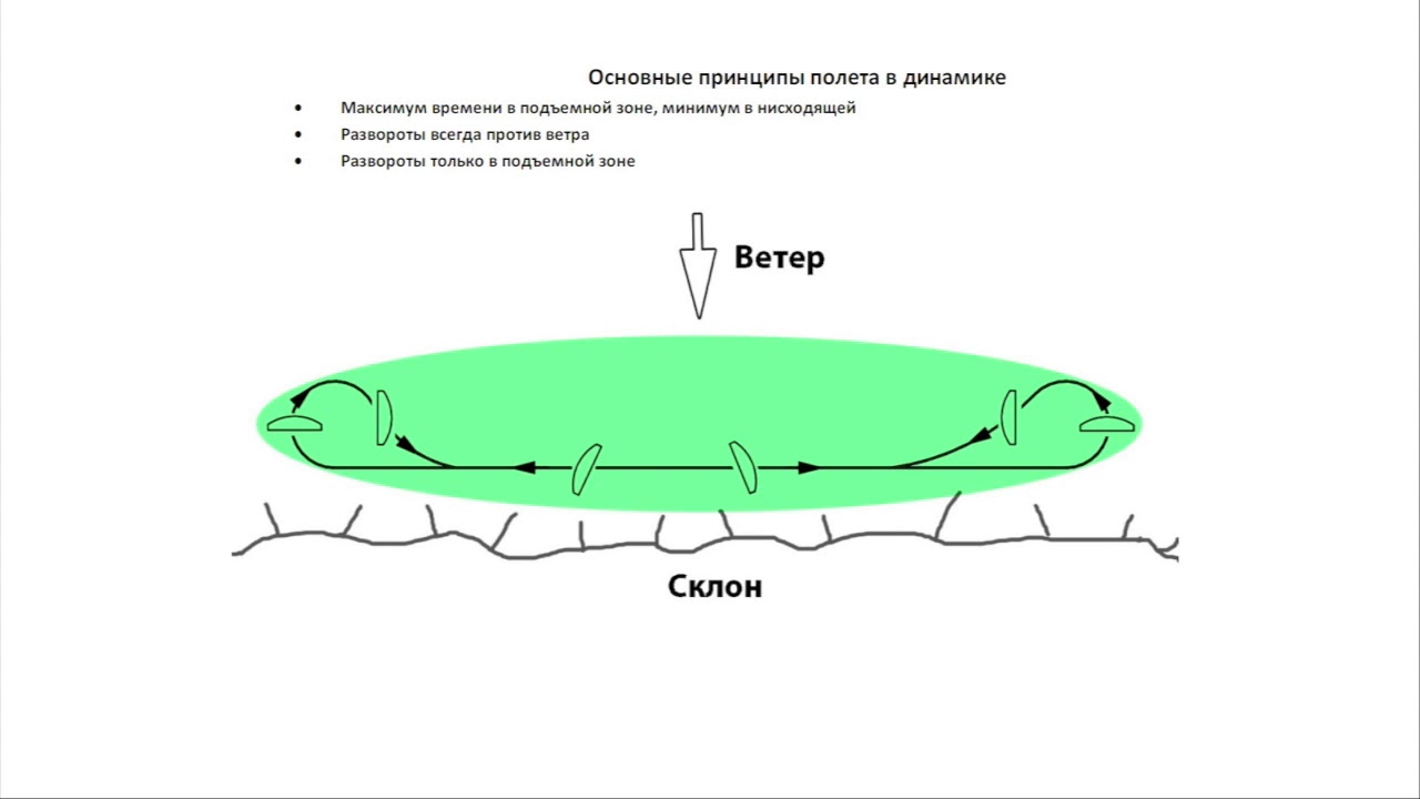 ⁣Как летает параплан. Обучение. Парящие полеты на параплане.