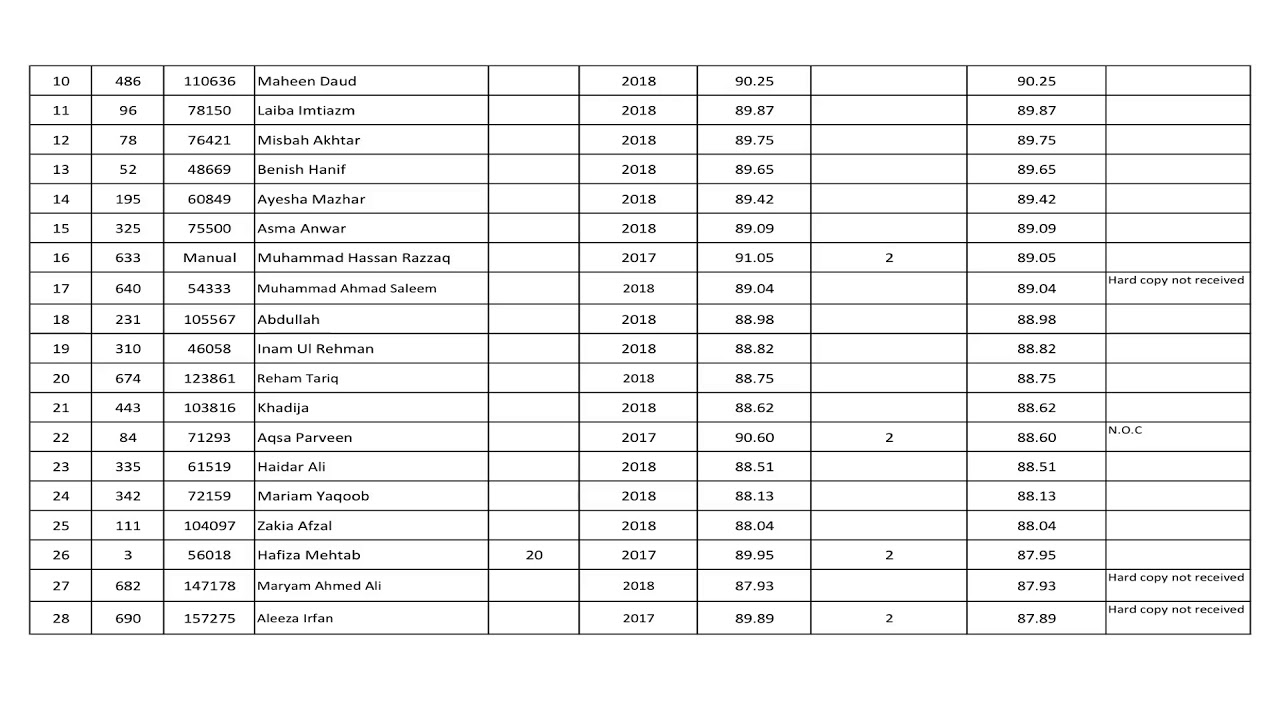 High Energy Department Pu Merit list