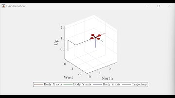 UAV animation: Passivity-based controller with optimal gains