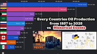 Oil Production Race: 170 Years Visualized #oilandgas #worldnews #war